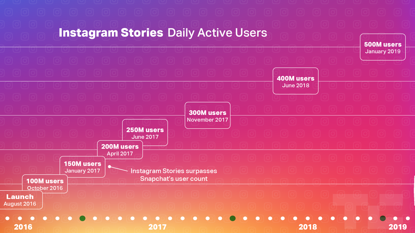 instagram daily active users instagram daily active users