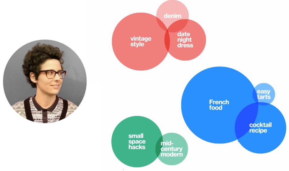 7.Pinterest Taste Graph